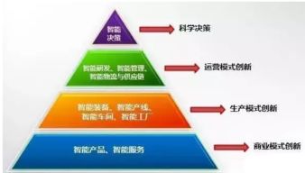 一篇文章徹底讀懂智能制造 核心技術、企業管理與安達發的價值