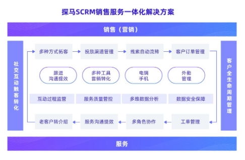 企微SCRM引領企業升級 強產品力+強服務力，探馬SCRM何以獲得B輪融資青睞？